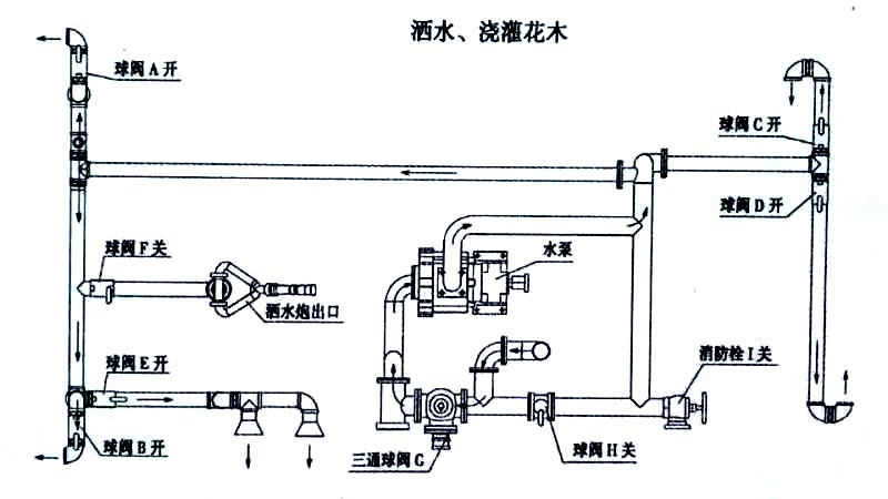 長安消防灑水車噴灑、澆灌操作示意圖